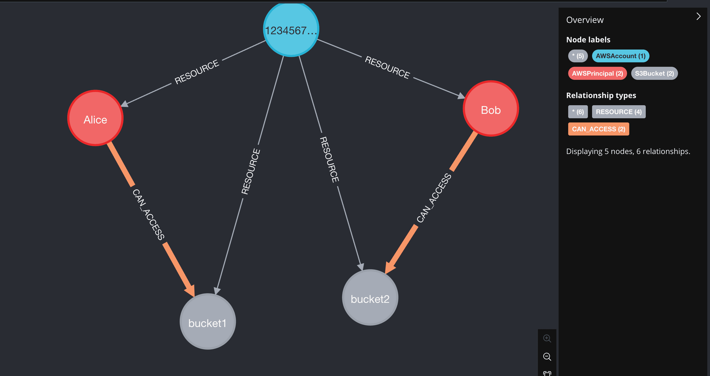 MatchLinks permission modeling diagram (principals to resources)