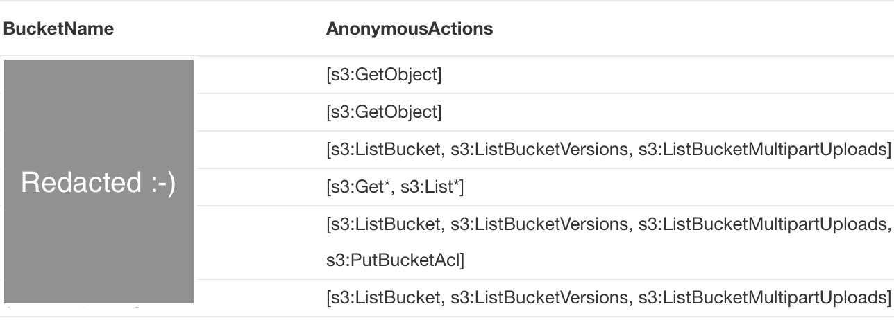 Example result: S3 buckets granting anonymous access query output