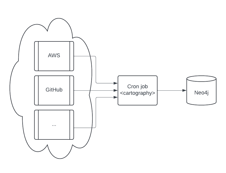 Cartography sync pipeline dataflow overview