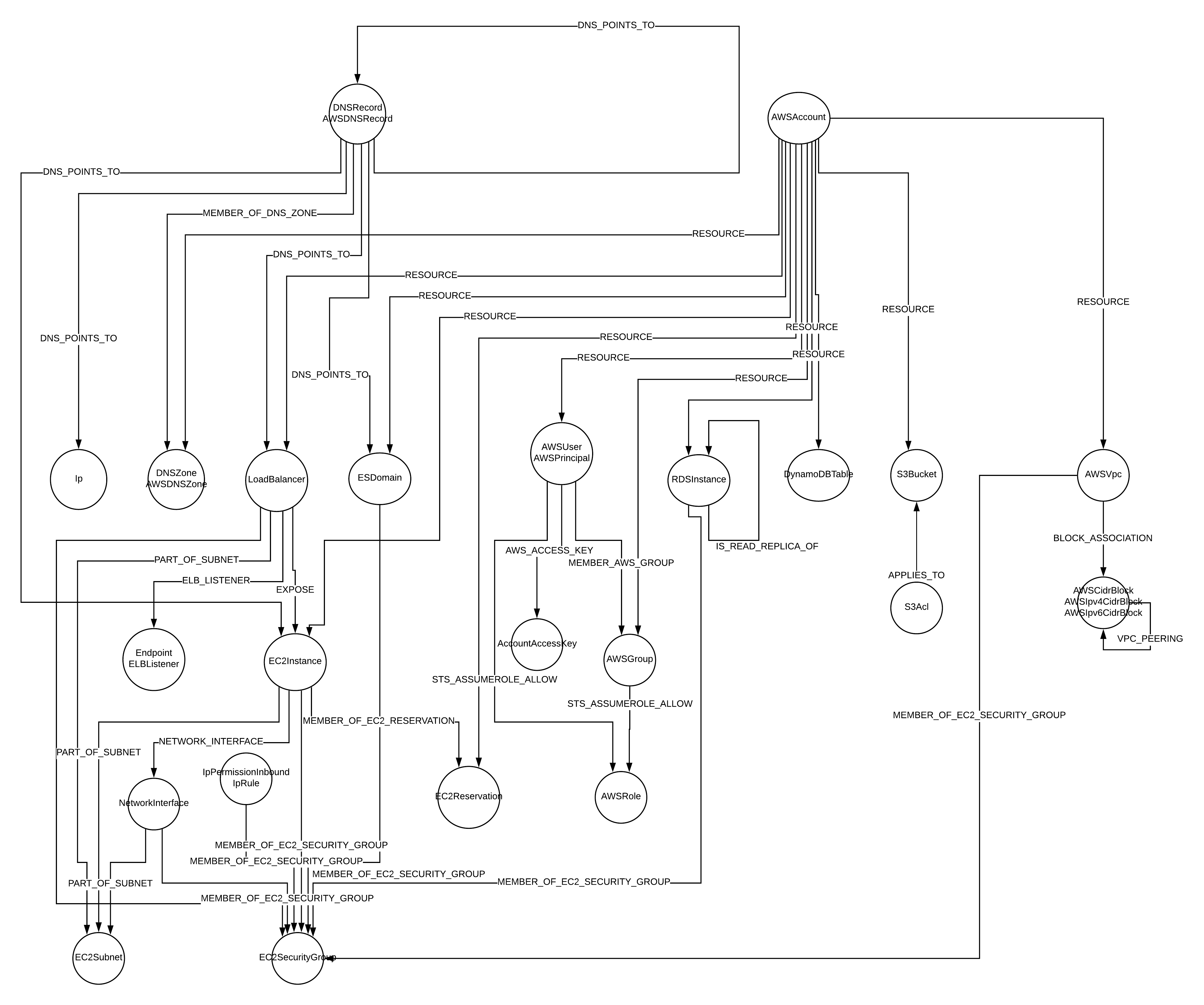 Cartography full graph schema visual