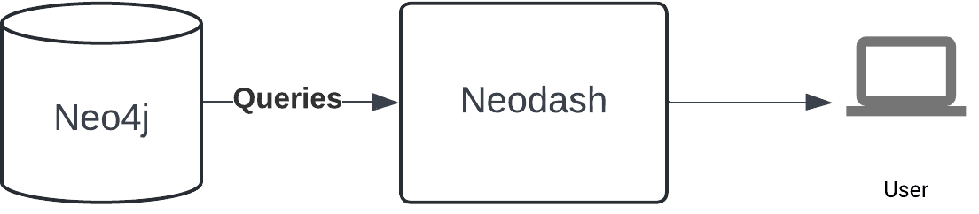 Dashboard pattern: Neodash dashboard for graph-based security
